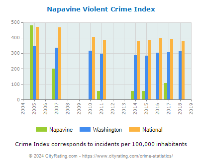 Napavine Violent Crime vs. State and National Per Capita