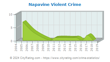 Napavine Violent Crime