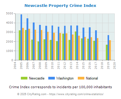 Newcastle Property Crime vs. State and National Per Capita