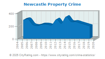 Newcastle Property Crime