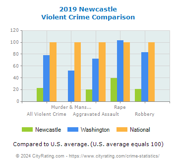 Newcastle Violent Crime vs. State and National Comparison