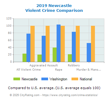 Newcastle Violent Crime vs. State and National Comparison