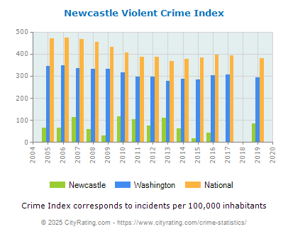 Newcastle Violent Crime vs. State and National Per Capita