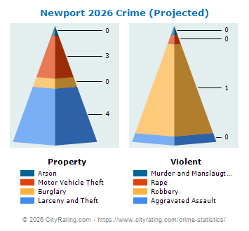 Newport Crime 2026