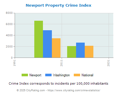 Newport Property Crime vs. State and National Per Capita