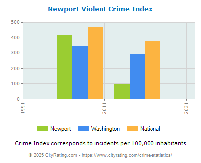 Newport Violent Crime vs. State and National Per Capita