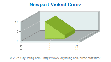 Newport Violent Crime