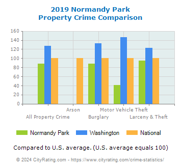 Normandy Park Property Crime vs. State and National Comparison