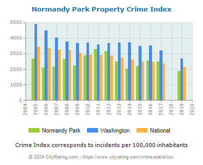 Normandy Park Property Crime vs. State and National Per Capita