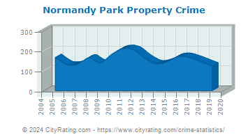 Normandy Park Property Crime