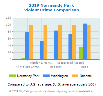 Normandy Park Violent Crime vs. State and National Comparison