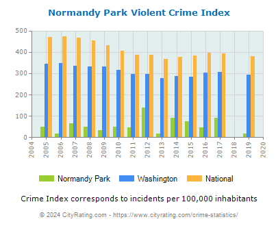 Normandy Park Violent Crime vs. State and National Per Capita