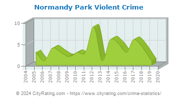 Normandy Park Violent Crime