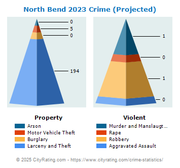 North Bend Crime 2023
