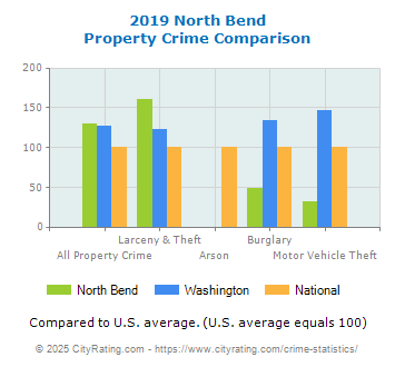 North Bend Property Crime vs. State and National Comparison