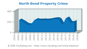 North Bend Property Crime