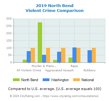 North Bend Violent Crime vs. State and National Comparison