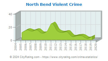 North Bend Violent Crime