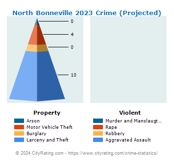 North Bonneville Crime 2023