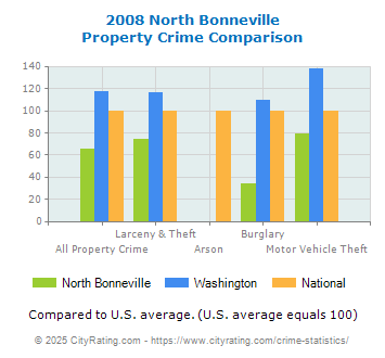 North Bonneville Property Crime vs. State and National Comparison