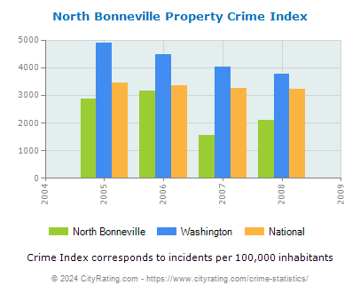 North Bonneville Property Crime vs. State and National Per Capita