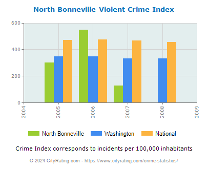 North Bonneville Violent Crime vs. State and National Per Capita