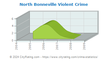 North Bonneville Violent Crime