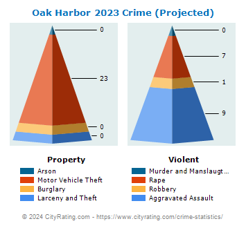 Oak Harbor Crime 2023