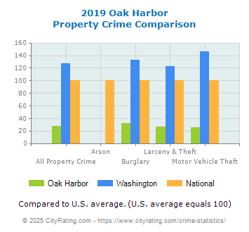 Oak Harbor Property Crime vs. State and National Comparison