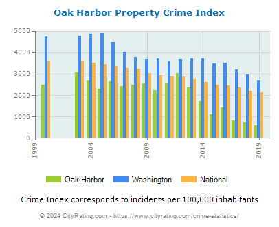 Oak Harbor Property Crime vs. State and National Per Capita