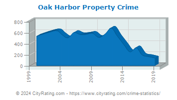 Oak Harbor Property Crime