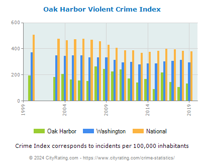 Oak Harbor Violent Crime vs. State and National Per Capita