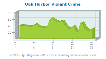 Oak Harbor Violent Crime
