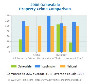 Oakesdale Property Crime vs. State and National Comparison