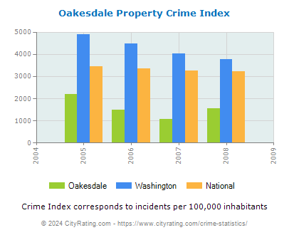 Oakesdale Property Crime vs. State and National Per Capita