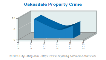 Oakesdale Property Crime