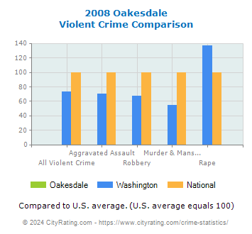 Oakesdale Violent Crime vs. State and National Comparison