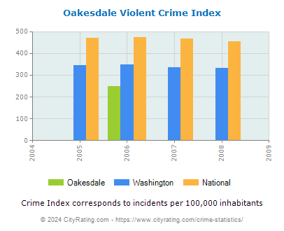 Oakesdale Violent Crime vs. State and National Per Capita