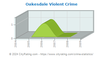 Oakesdale Violent Crime