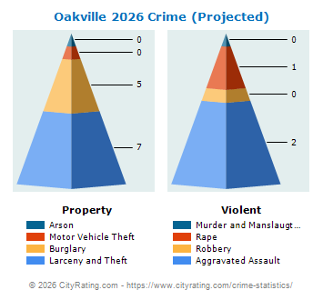 Oakville Crime 2026