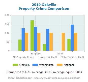 Oakville Property Crime vs. State and National Comparison