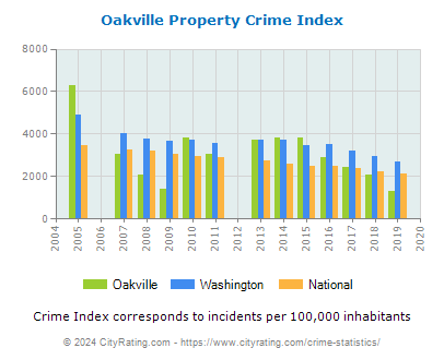 Oakville Property Crime vs. State and National Per Capita