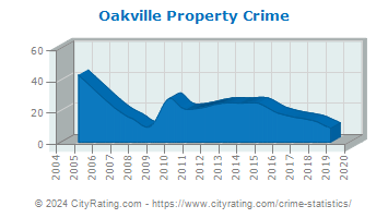 Oakville Property Crime