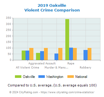Oakville Violent Crime vs. State and National Comparison
