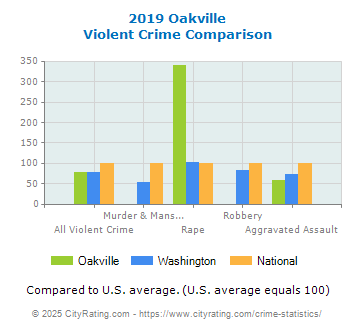 Oakville Violent Crime vs. State and National Comparison