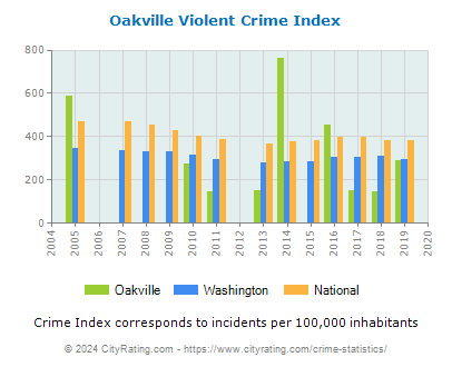 Oakville Violent Crime vs. State and National Per Capita
