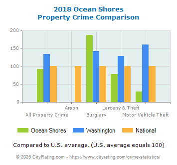 Ocean Shores Property Crime vs. State and National Comparison