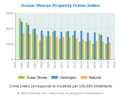 Ocean Shores Property Crime vs. State and National Per Capita