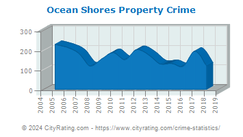 Ocean Shores Property Crime