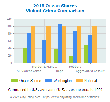 Ocean Shores Violent Crime vs. State and National Comparison